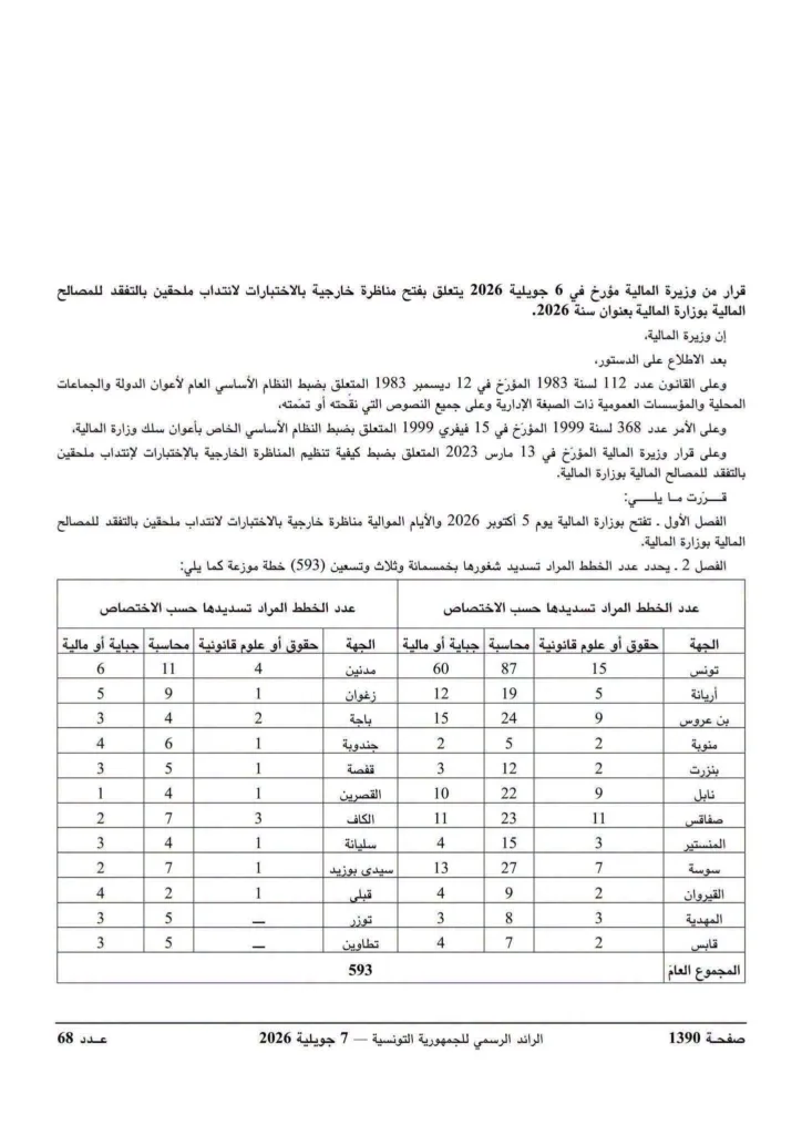 مناظرة وزارة المالية 2026: فتح 593 خطة لانتداب ملحقين بالتفقد للمصالح المالية 2